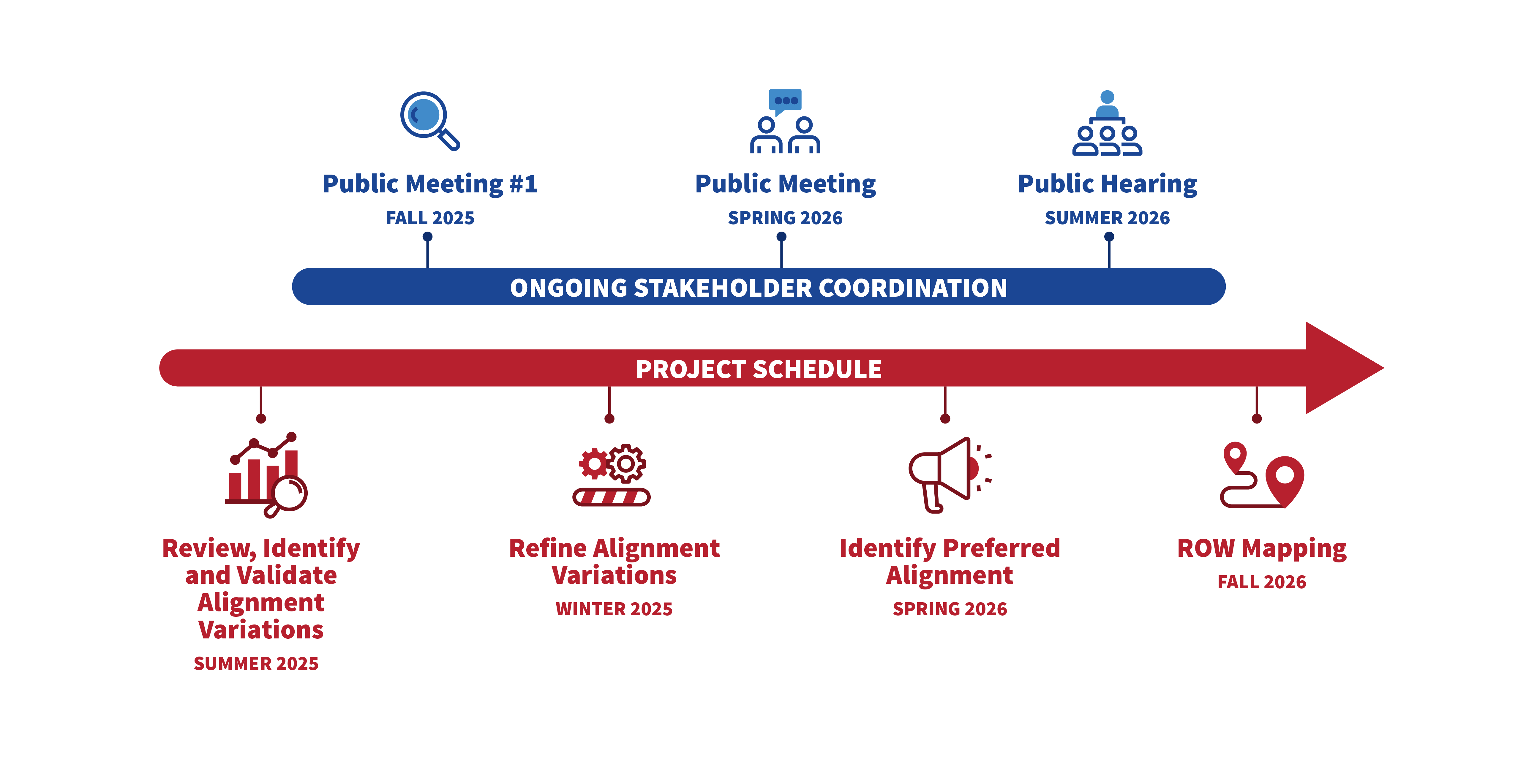 project timeline: Public Meeting: Fall 2025, Public Meeting Winter 2026, Public Hearing Summer 2026. Review, Identify and Validate Alignment Variations: Summer 2025, Refine Alignment Variations: Winter 2025, Identify Preferred Alignment: Spring 2026, Row Mapping: Fall 2026